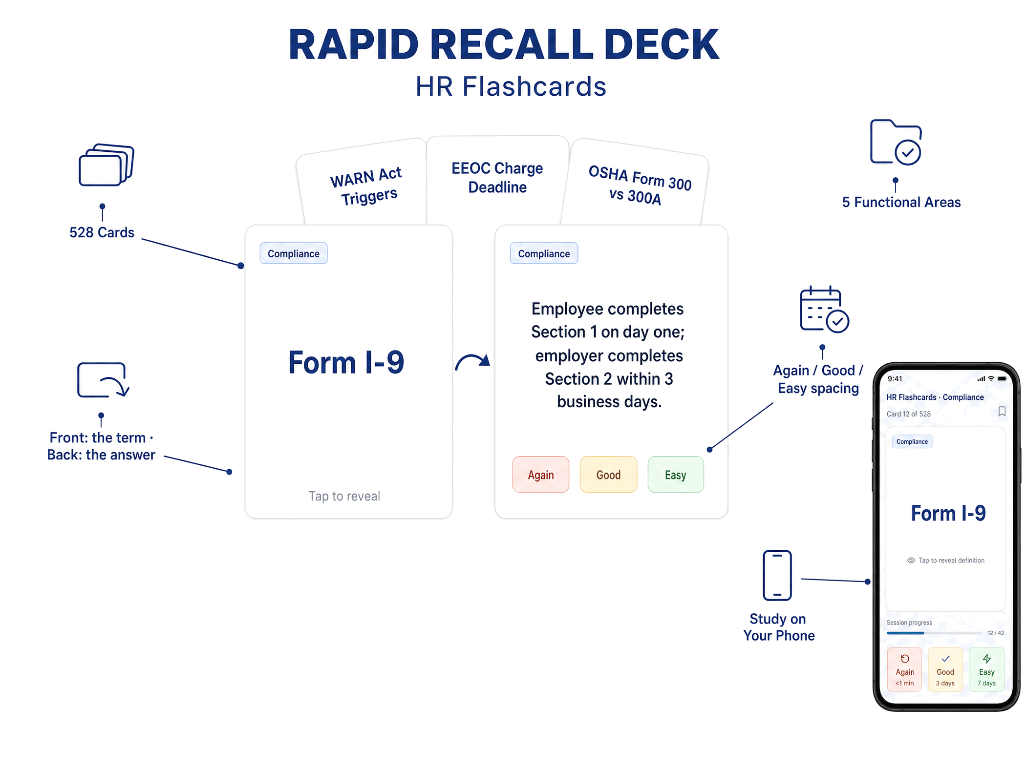 Rapid Recall Deck: the Form I-9 flashcard shown front and back with the Again, Good and Easy review buttons, three more cards fanned behind and the deck on a phone — 528 cards across 5 functional areas