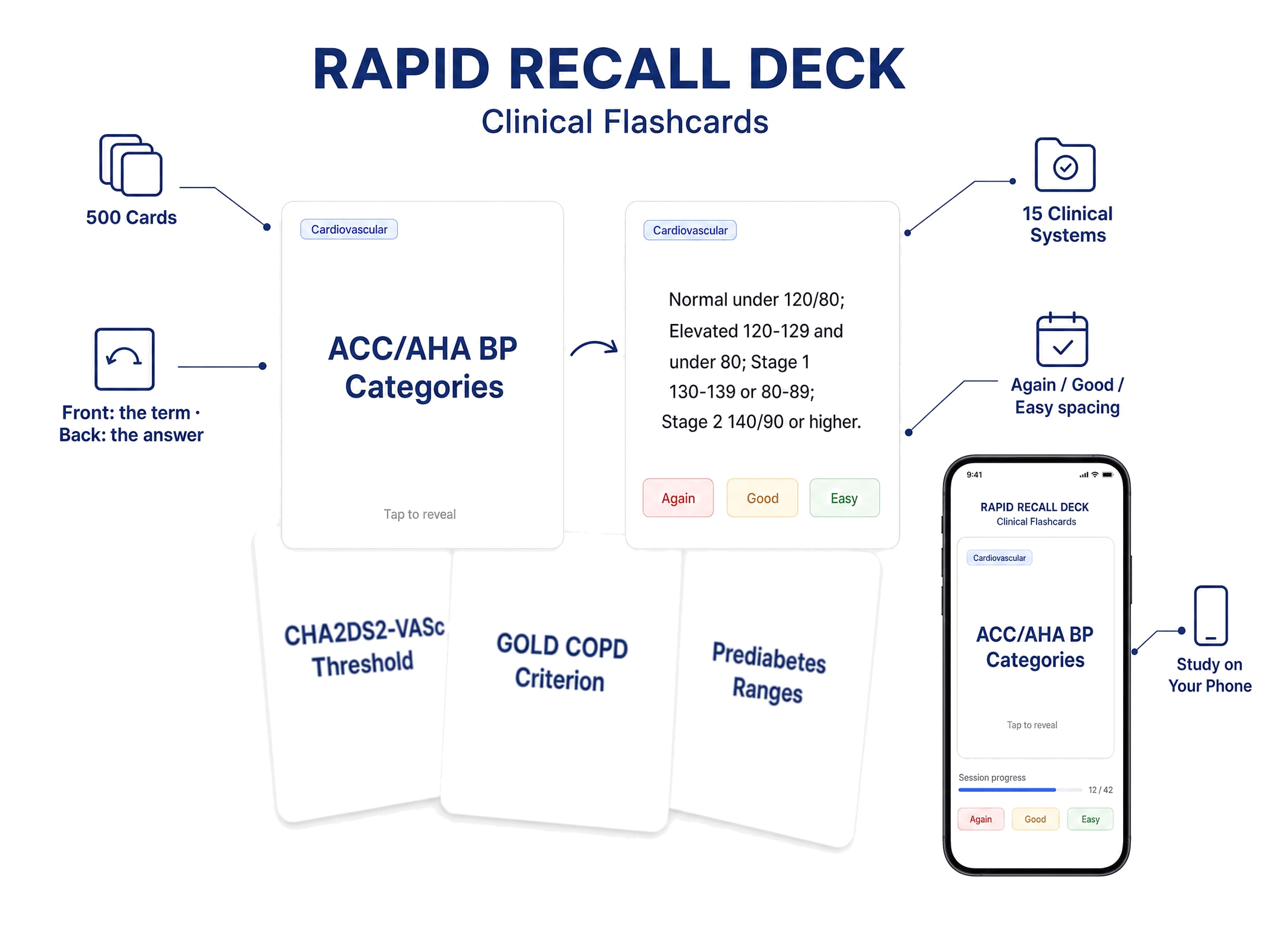 Rapid Recall Deck: the ACC/AHA BP Categories flashcard shown front and back with the Again, Good and Easy review buttons, three more cards fanned behind and the deck on a phone — 500 cards across 15 clinical systems