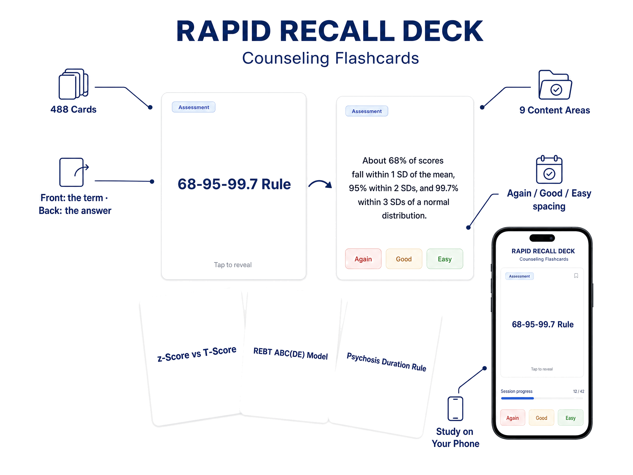 Rapid Recall Deck: the the 68-95-99.7 Rule flashcard shown front and back with the Again, Good and Easy review buttons, three more cards fanned behind and the deck on a phone — 488 cards across 9 content areas