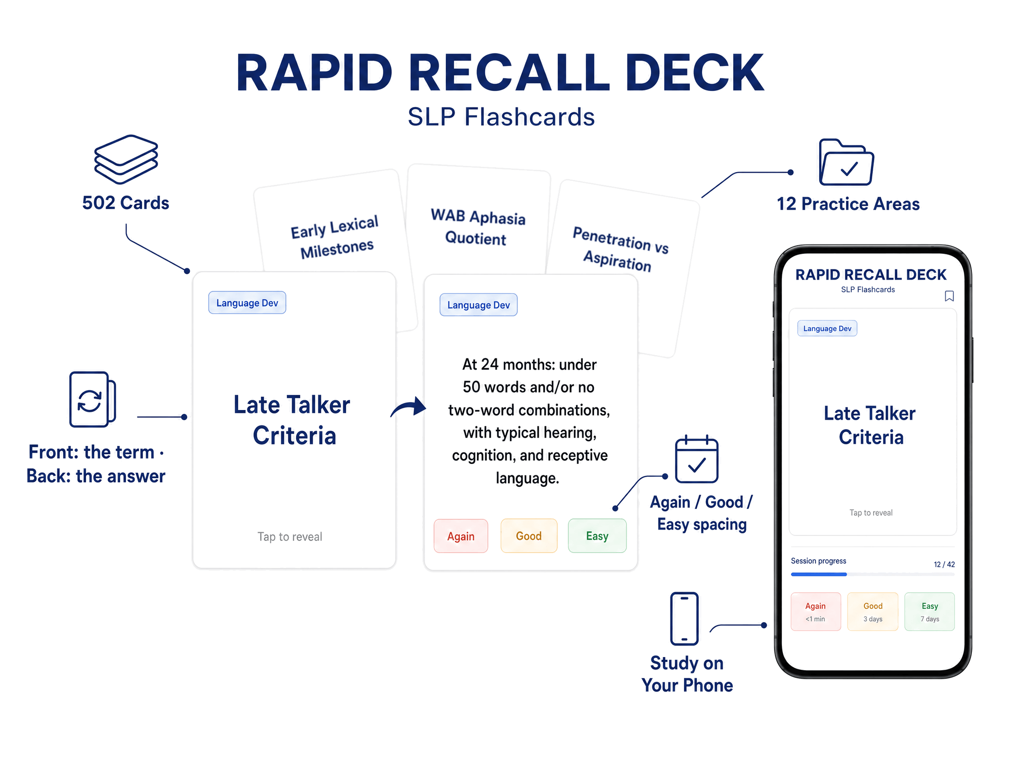 Rapid Recall Deck: the Late Talker Criteria flashcard shown front and back with the Again, Good and Easy review buttons, three more cards fanned behind and the deck on a phone — 502 cards across 12 practice areas