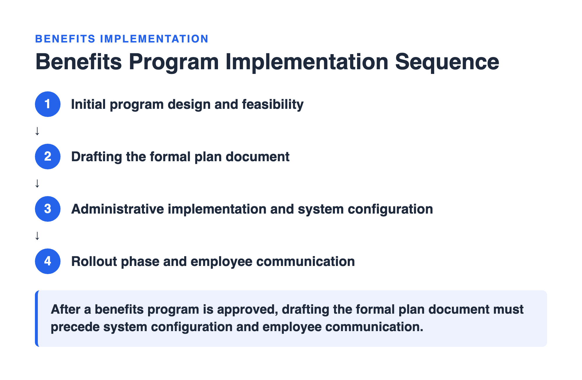Coded process flow from a PHR explanation: the four-step benefits program implementation sequence, from program design to plan document to system configuration to rollout
