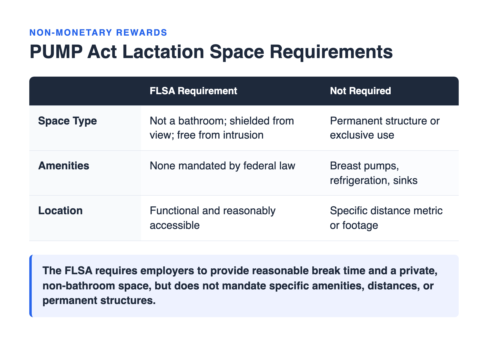 Coded comparison table from a PHR explanation: PUMP Act lactation space requirements — what the FLSA requires versus what it does not, with the non-bathroom rule called out