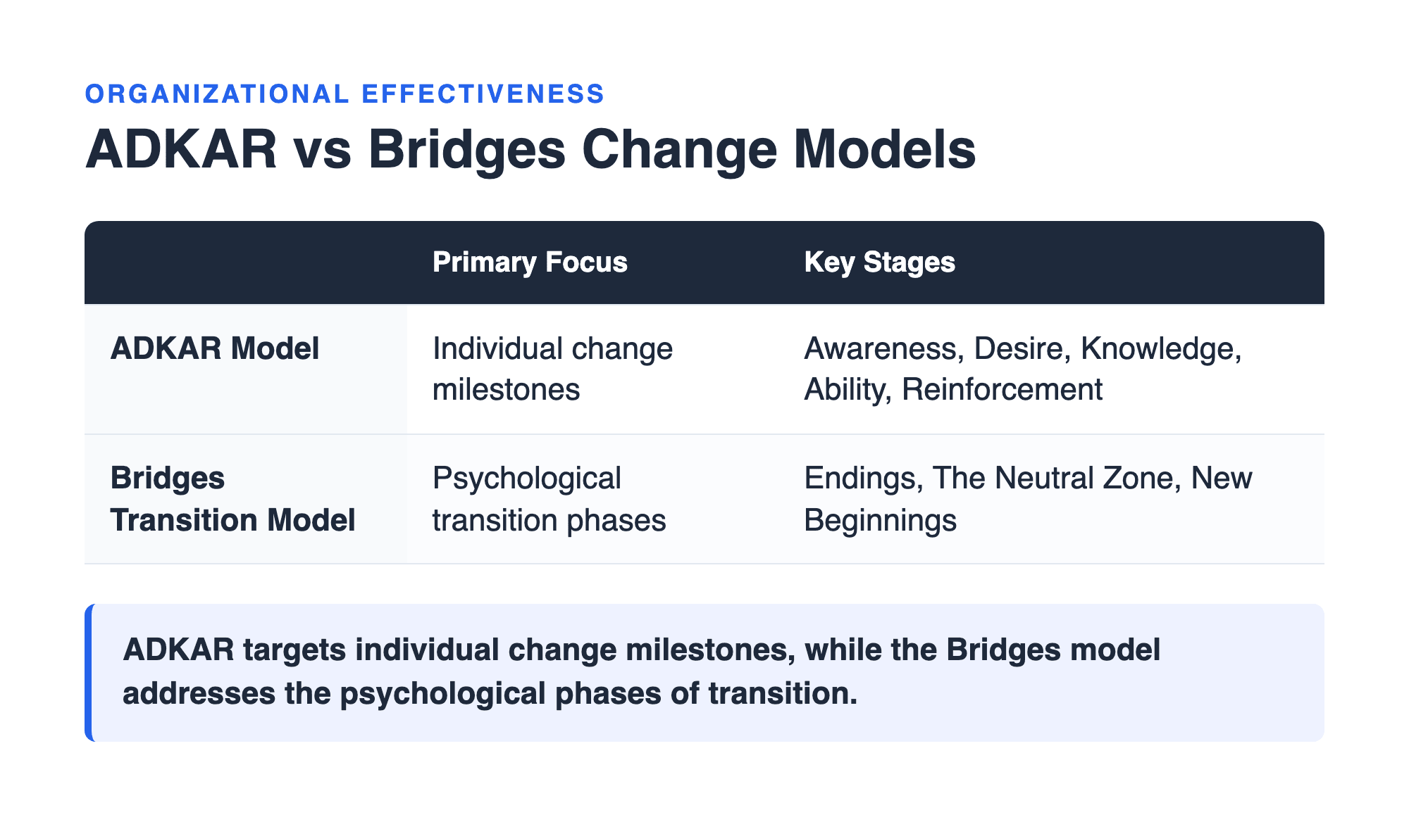 Coded teaching table from a SHRM-CP explanation: ADKAR versus Bridges change models compared by primary focus and key stages, with the takeaway that ADKAR targets individual milestones while Bridges addresses psychological transition