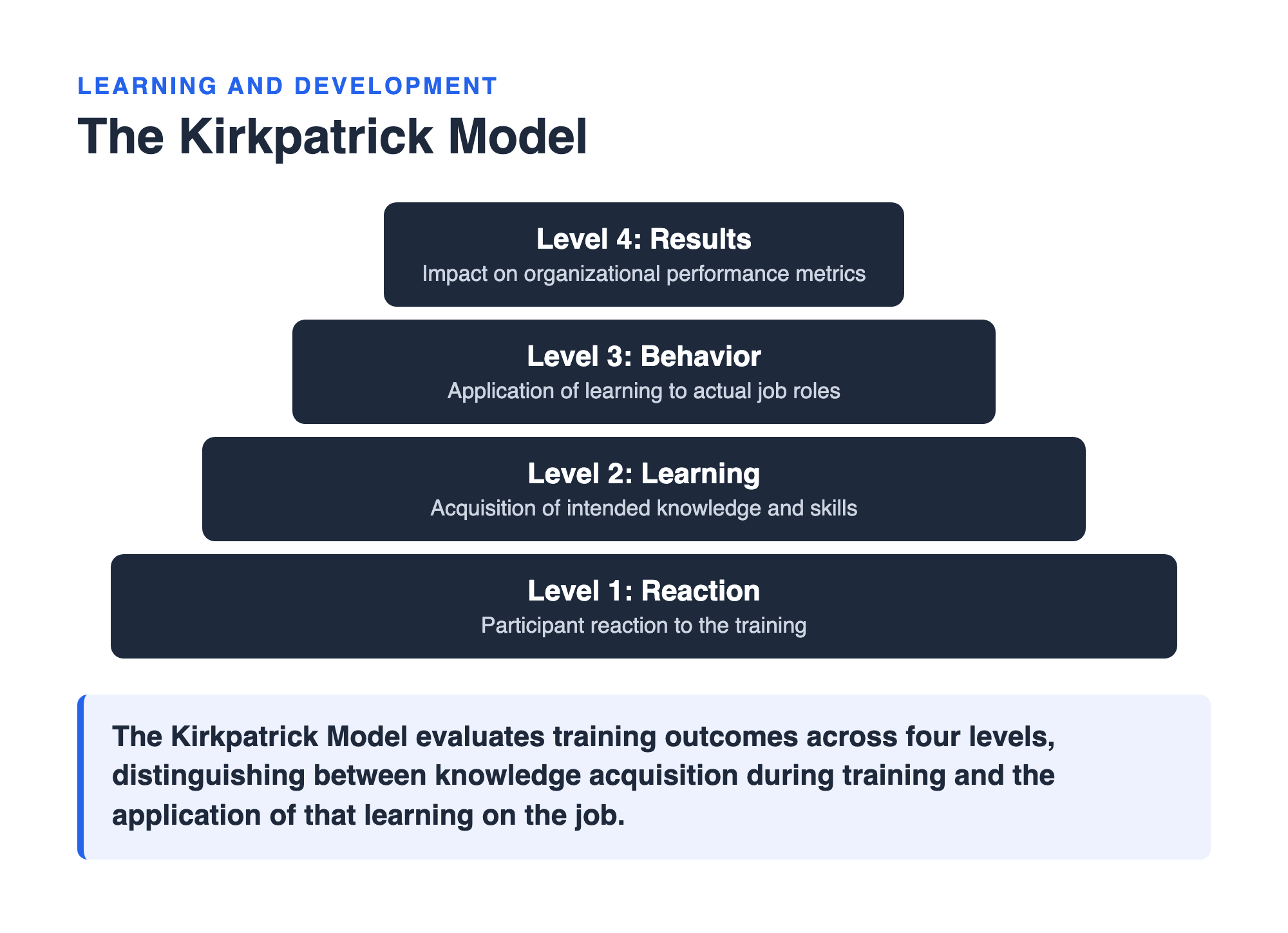 Coded teaching pyramid of the Kirkpatrick Model: Reaction, Learning, Behavior, and Results stacked as four levels, separating knowledge gained in training from application on the job