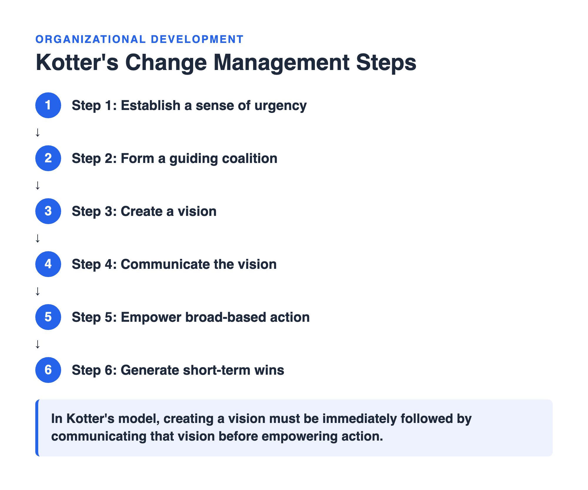 Coded teaching diagram of Kotter’s change management steps in order, from establishing urgency to generating short-term wins, with the note that the vision must be communicated before empowering action