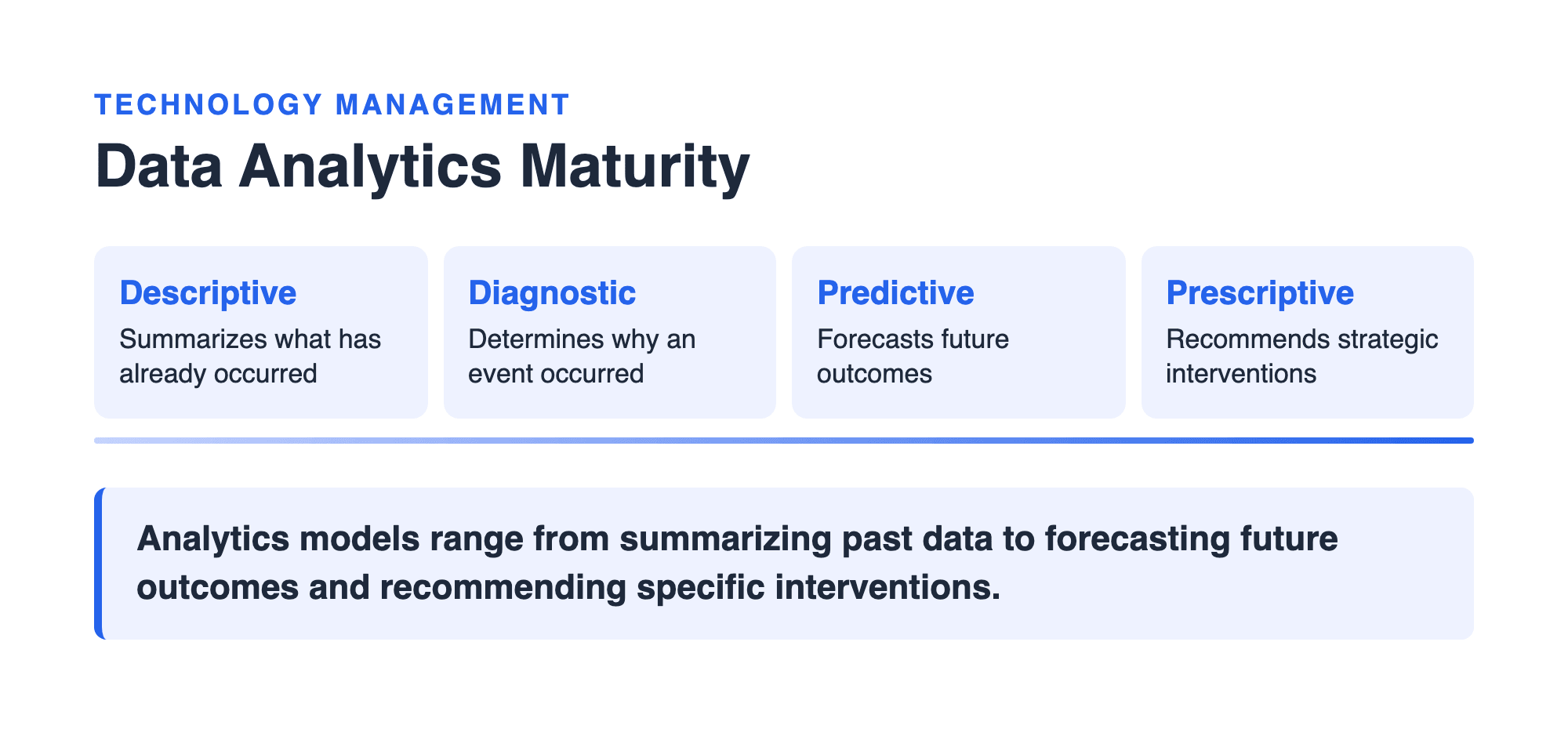 Coded teaching diagram: the data analytics maturity ladder from descriptive and diagnostic to predictive and prescriptive
