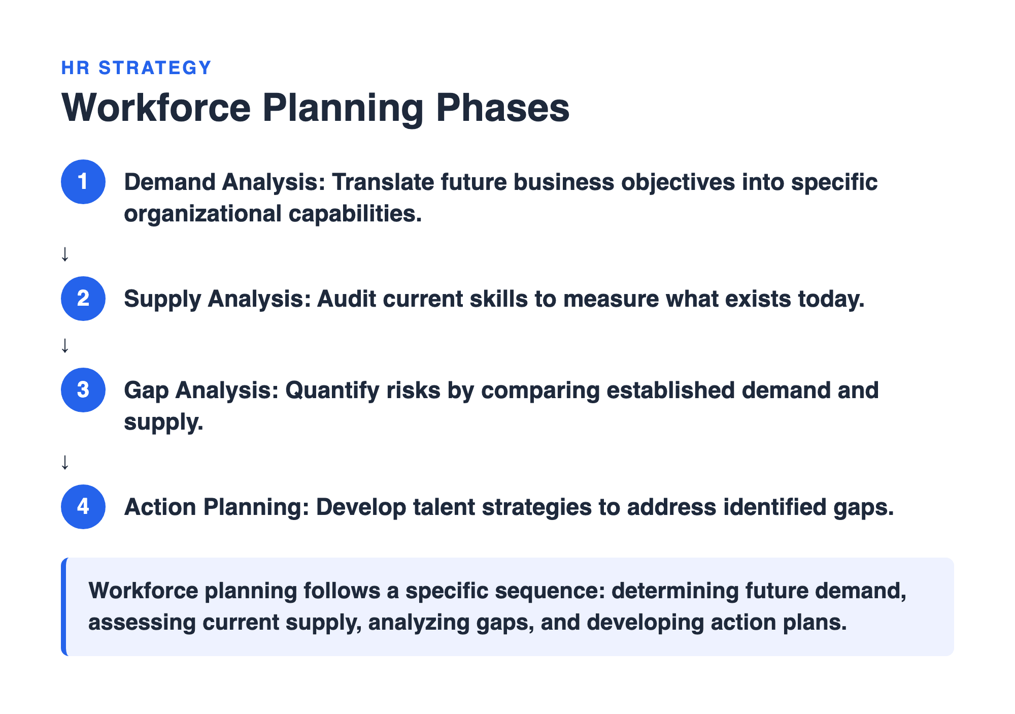 Coded teaching diagram: the four workforce planning phases — demand analysis, supply analysis, gap analysis, and action planning — in strict sequence