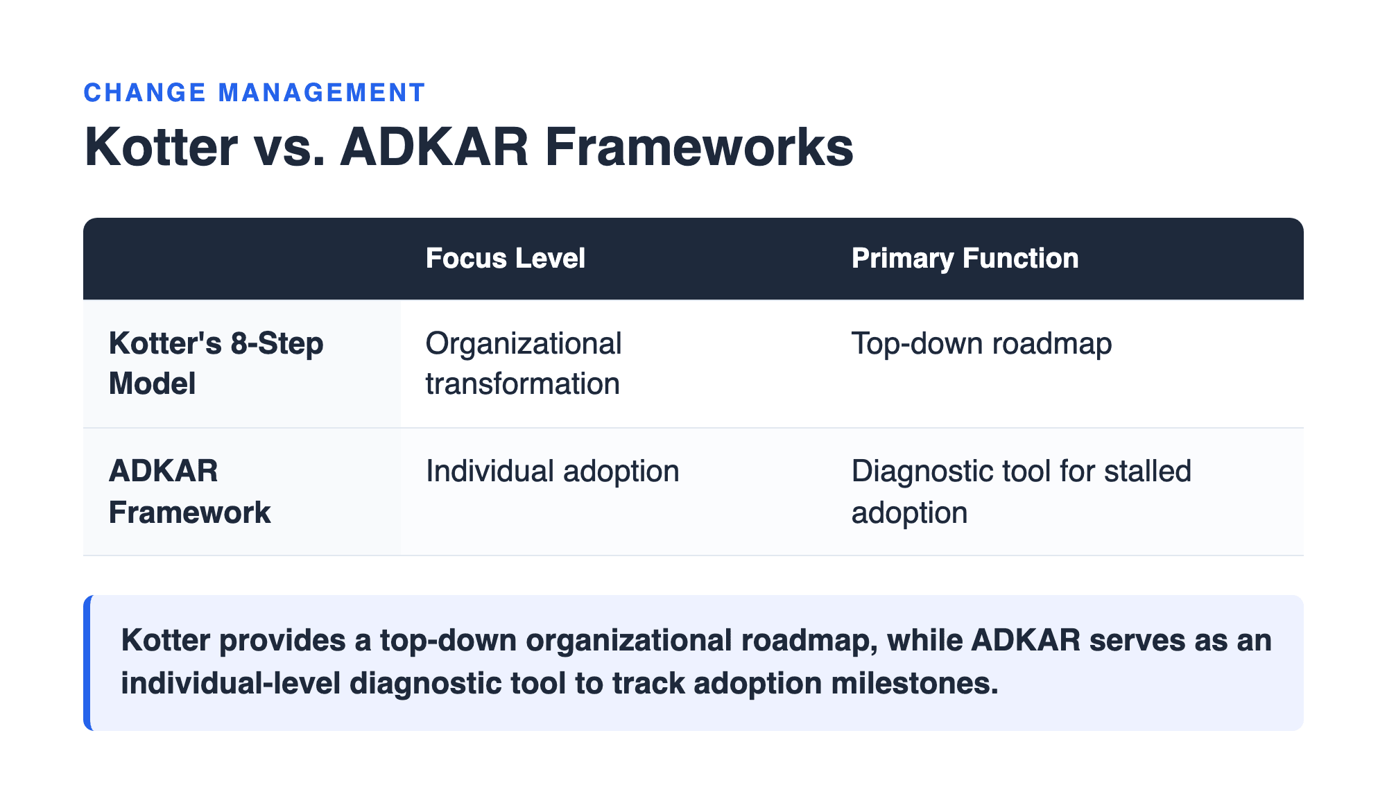 Coded teaching table from an SPHR explanation comparing Kotter’s 8-Step Model and the ADKAR framework by focus level and primary function