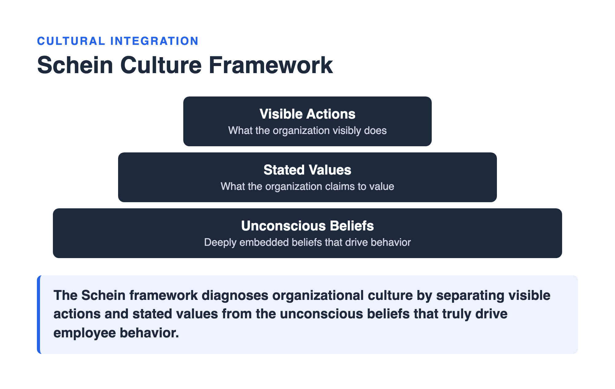 Coded teaching pyramid of the Schein culture framework: visible actions and stated values above the unconscious beliefs that drive behavior