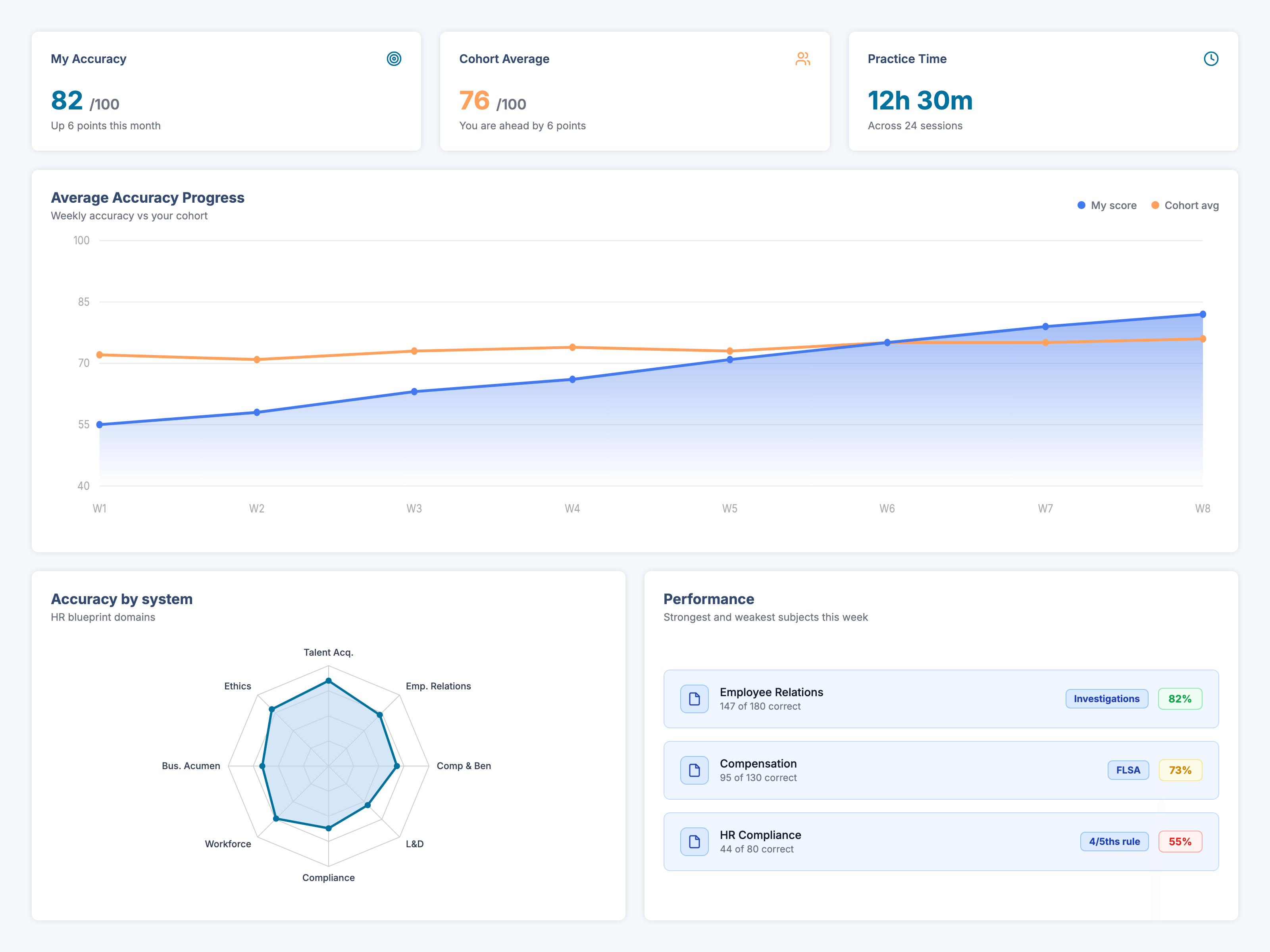 The analytics dashboard: accuracy versus cohort trend, an accuracy-by-functional-area radar, and strongest and weakest subjects