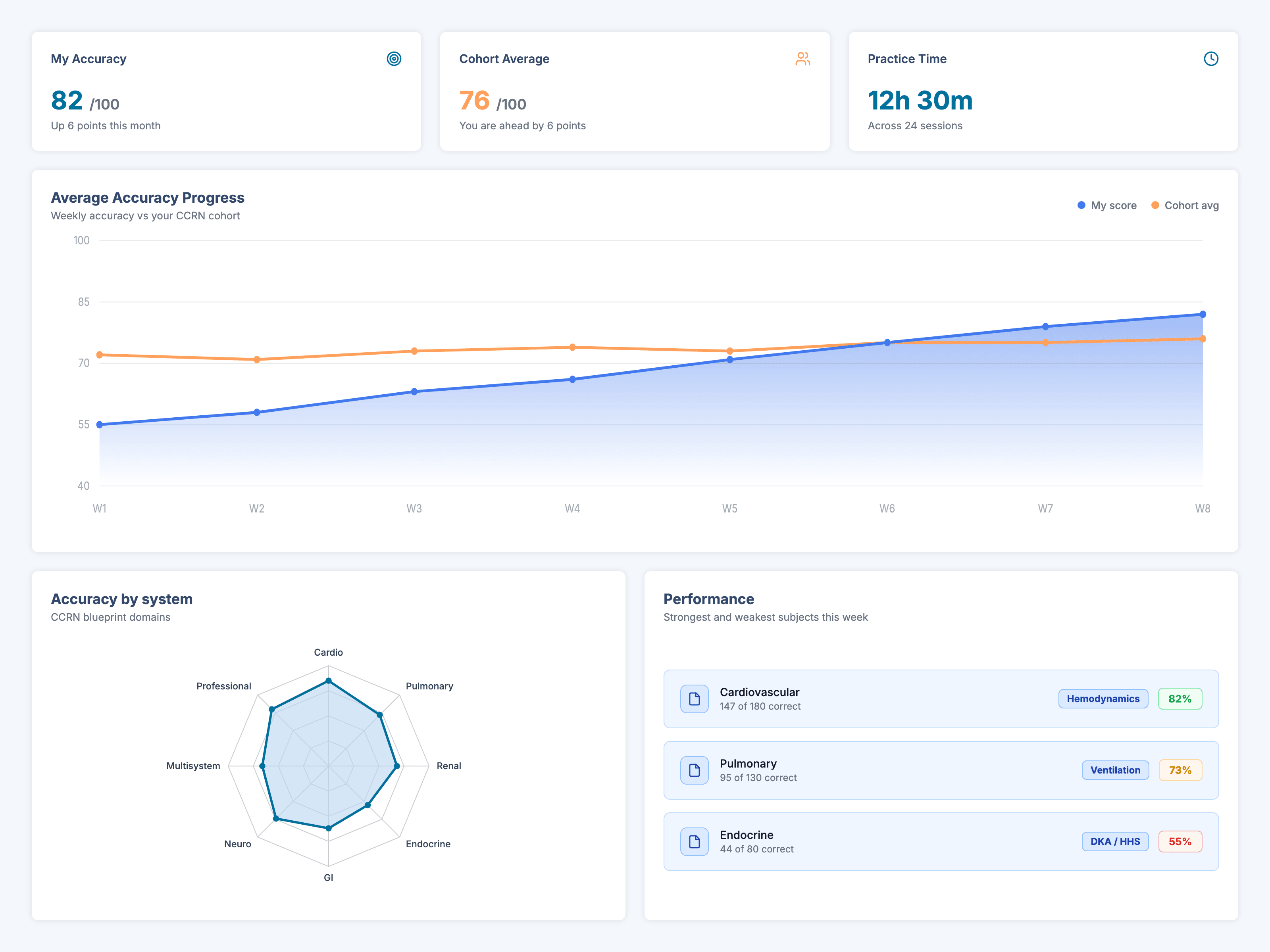 The analytics dashboard: accuracy versus cohort trend, an accuracy-by-area radar, and strongest and weakest subjects